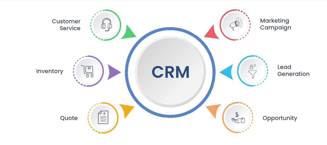 CRM Software Development | CRM Software Designing Company in Glasgow, Uk