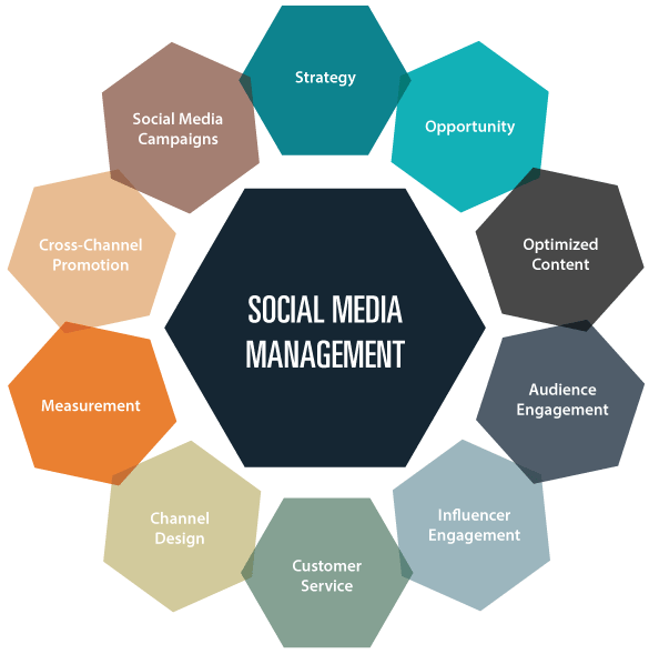 Social Media Management Services, SMM Services, Best Social Media Marketing Agency in Glasgow, Uk