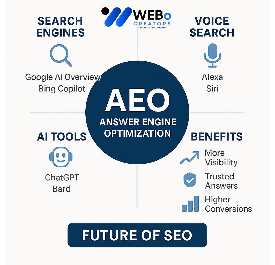AEO – Answer Engine Optimization: AI-Driven Search Optimization Service in Glasgow, Uk