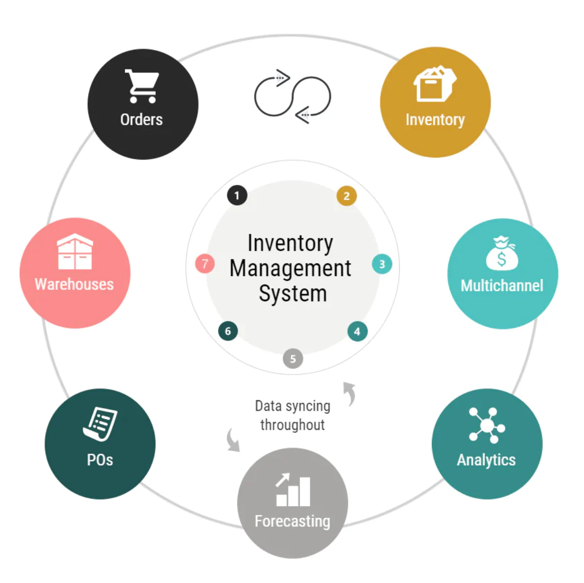 Best Inventory Management Software for Small and Medium businesses Stock Control in Glasgow, Uk